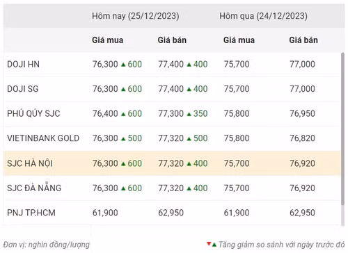 Thống kê giá vàng của Công ty cổ phần Dịch vụ trực tuyến Rồng Việt VDOS - Cập nhật lúc 10 giờ 30 phút ngày 25/12.