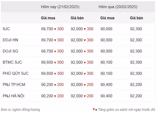 Thống kê giá vàng của Công ty cổ phần Dịch vụ trực tuyến Rồng Việt VDOS - Cập nhật lúc 12 giờ ngày 21/2. Thống kê giá vàng của Công ty cổ phần Dịch vụ trực tuyến Rồng Việt VDOS - Cập nhật lúc 12 giờ ngày 21/2.