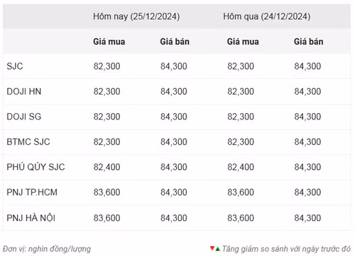 Thống kê giá vàng của Công ty cổ phần Dịch vụ trực tuyến Rồng Việt VDOS - Cập nhật lúc 11 giờ ngày 25/12. Thống kê giá vàng của Công ty cổ phần Dịch vụ trực tuyến Rồng Việt VDOS - Cập nhật lúc 11 giờ ngày 25/12.