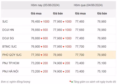 Thống kê giá vàng của Công ty cổ phần Dịch vụ trực tuyến Rồng Việt VDOS - Cập nhật lúc 11 giờ ngày 5/6.