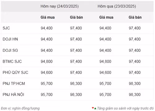 Thống kê giá vàng của Công ty cổ phần Dịch vụ trực tuyến Rồng Việt VDOS - Cập nhật lúc 10 giờ 30 phút ngày 24/3.