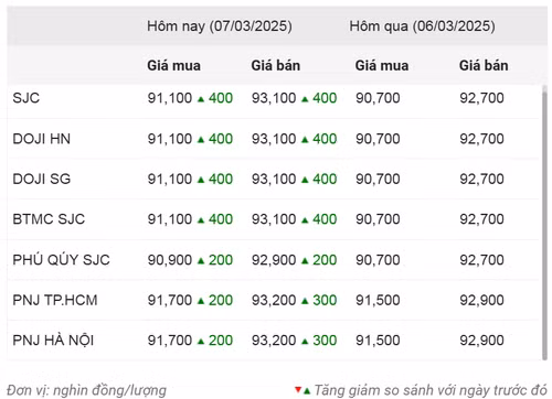 Thống kê giá vàng của Công ty cổ phần Dịch vụ trực tuyến Rồng Việt VDOS - Cập nhật lúc 19 giờ ngày 7/3.