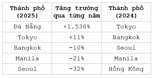 Top 5 thành phố được du khách Mỹ tìm kiếm nhiều nhất tháng 1/2025 so năm trước.