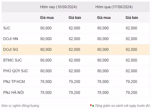 Thống kê giá vàng của Công ty cổ phần Dịch vụ trực tuyến Rồng Việt VDOS - Cập nhật lúc 9 giờ 30 phút sáng 18/9. Thống kê giá vàng của Công ty cổ phần Dịch vụ trực tuyến Rồng Việt VDOS - Cập nhật lúc 9 giờ 30 phút sáng 18/9.