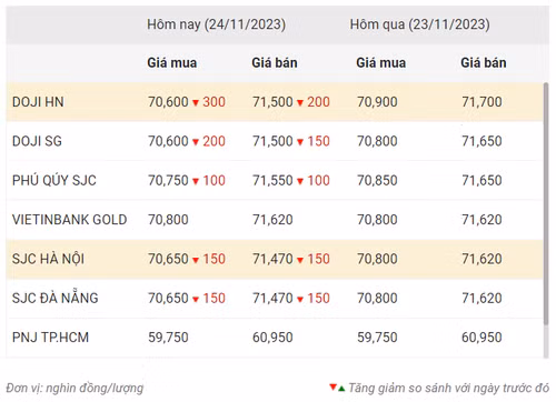 Thống kê giá vàng của Công ty cổ phần Dịch vụ trực tuyến Rồng Việt VDOS - Cập nhật lúc 9 giờ 30 phút ngày 24/11. Thống kê giá vàng của Công ty cổ phần Dịch vụ trực tuyến Rồng Việt VDOS - Cập nhật lúc 9 giờ 30 phút ngày 24/11.