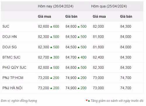 Thống kê giá vàng của Công ty cổ phần Dịch vụ trực tuyến Rồng Việt VDOS - Cập nhật lúc 9 giờ 30 phút ngày 26/4. Thống kê giá vàng của Công ty cổ phần Dịch vụ trực tuyến Rồng Việt VDOS - Cập nhật lúc 9 giờ 30 phút ngày 26/4.