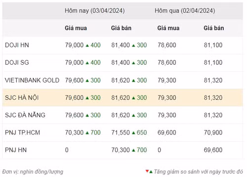 Thống kê giá vàng của Công ty cổ phần Dịch vụ trực tuyến Rồng Việt VDOS - Cập nhật lúc 10 giờ 30 phút ngày 3/4.
