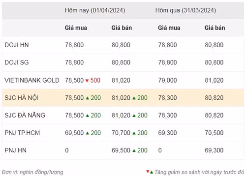 Thống kê giá vàng của Công ty cổ phần Dịch vụ trực tuyến Rồng Việt VDOS - Cập nhật lúc 9 giờ sáng 1/4. Thống kê giá vàng của Công ty cổ phần Dịch vụ trực tuyến Rồng Việt VDOS - Cập nhật lúc 9 giờ sáng 1/4.