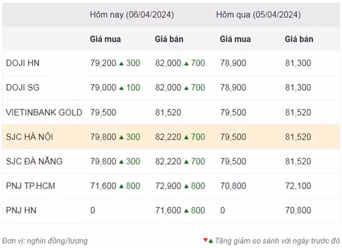 Thống kê giá vàng của Công ty cổ phần Dịch vụ trực tuyến Rồng Việt VDOS - Cập nhật lúc 9 giờ ngày 6/4.