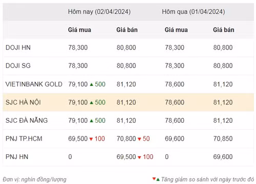 Thống kê giá vàng của Công ty cổ phần Dịch vụ trực tuyến Rồng Việt VDOS - Cập nhật lúc 8 giờ 30 phút sáng 2/4. Thống kê giá vàng của Công ty cổ phần Dịch vụ trực tuyến Rồng Việt VDOS - Cập nhật lúc 8 giờ 30 phút sáng 2/4.