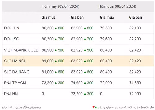 Thống kê giá vàng của Công ty cổ phần Dịch vụ trực tuyến Rồng Việt VDOS - Cập nhật lúc 10 giờ ngày 9/4.