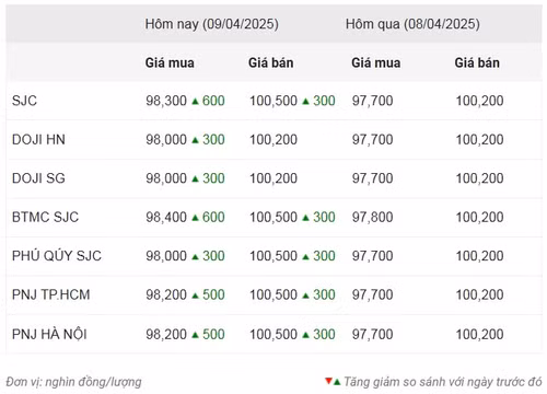 Thống kê giá vàng của Công ty cổ phần Dịch vụ trực tuyến Rồng Việt VDOS - Cập nhật lúc 10 giờ ngày 9/4.