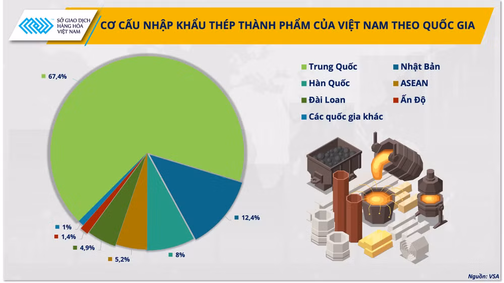 anh-1-co-cau-nhap-khau-thep-thanh-pham-cua-viet-nam-theo-quoc-gia-nguon-vsa.png