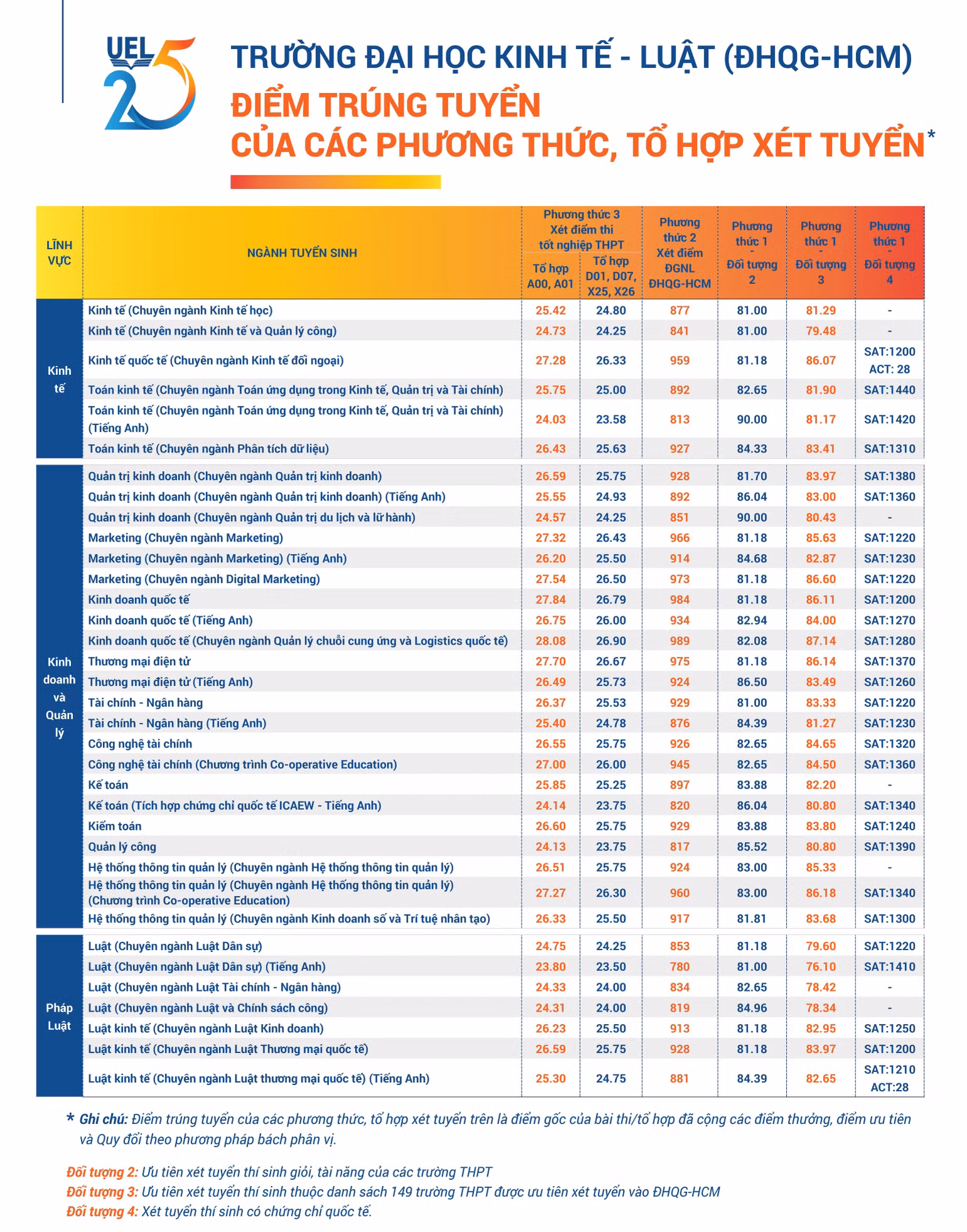 diem-chuan-uel-quy-doi-theo-phuong-phap-bach-phan-vi-806.jpg
