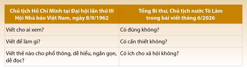 Nguồn: Hồ Chí Minh Toàn tập, tập 13, tr. 465; bài viết “Báo chí cách mạng Việt Nam trong thời đại số” của Tổng Bí thư, Chủ tịch nước Tô Lâm.