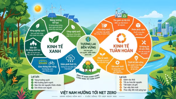 Thể chế tạo bệ đỡ cho kinh tế xanh, kinh tế tuần hoàn. (Ảnh có sử dụng AI)