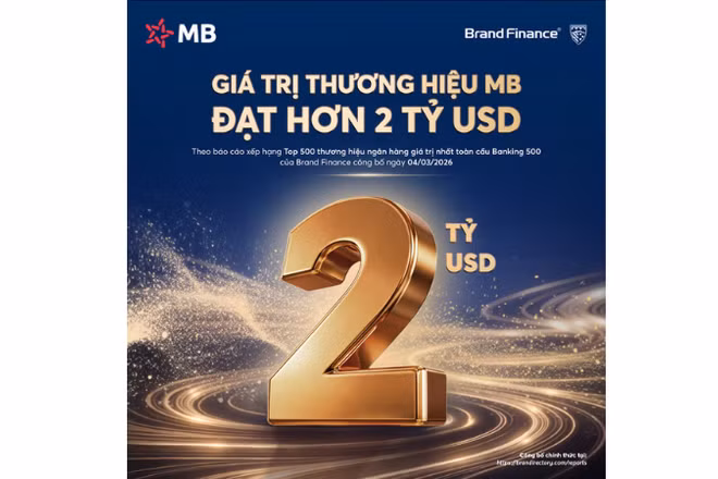 MB đạt giá trị thương hiệu hơn 2 tỷ USD, tăng 27% so với năm trước và được nâng hạng AAA+ cao nhất toàn cầu