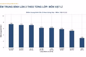 Kết quả điểm thi lại của thí sinh tự do có nhiều môn thấp hơn mức điểm trung bình thi lại của điểm thi. Ảnh: Thí sinh tự do chỉ đạt 3 điểm môn Vật lý. 