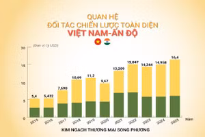 [Infographic] Quan hệ Đối tác chiến lược toàn diện Việt Nam-Ấn Độ