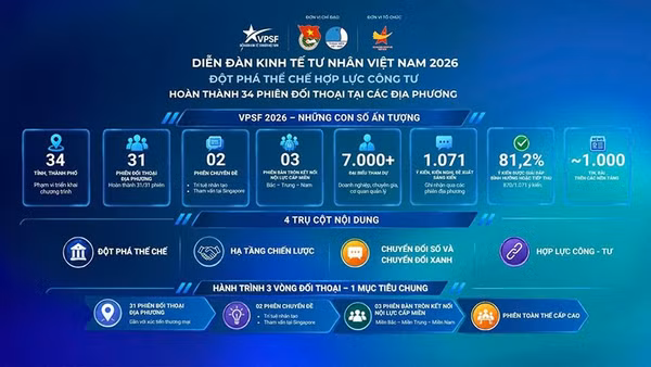 Những con số ấn tượng sau các phiên đối thoại địa phương của Diễn đàn Kinh tế tư nhân Việt Nam năm nay. (Ảnh: Ban Tổ chức VPFS cung cấp)