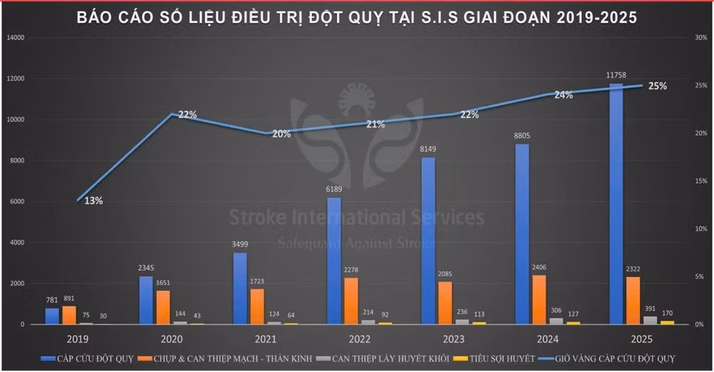 Báo cáo số liệu điều trị đột quỵ tại S. I. S giai đoạn 2019-2025
