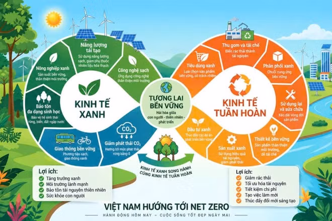 Thể chế tạo bệ đỡ cho kinh tế xanh, kinh tế tuần hoàn. (Ảnh có sử dụng AI)