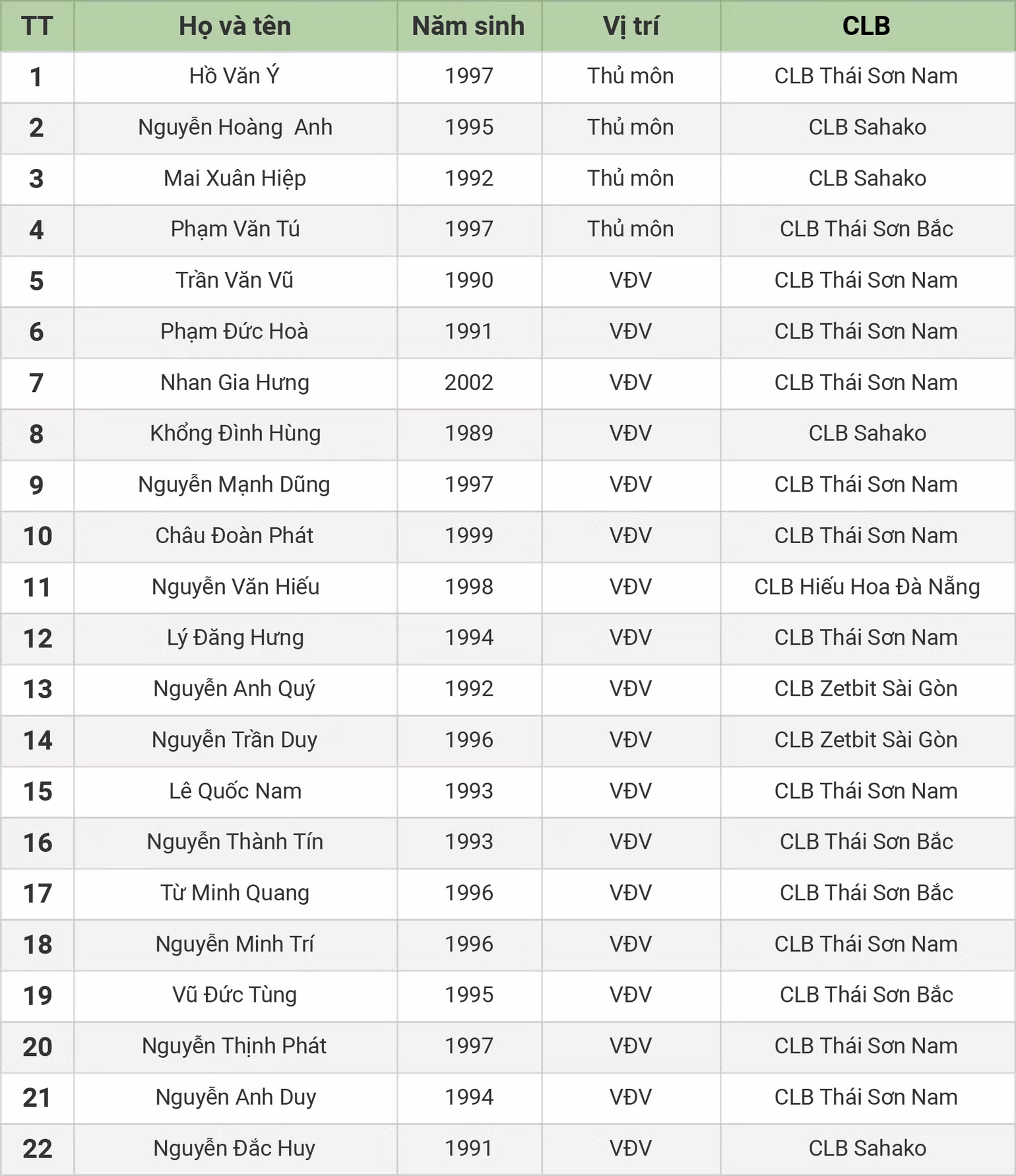 Danh sách 22 cầu thủ đội tuyển Futsal Việt Nam được gọi tập trung -0