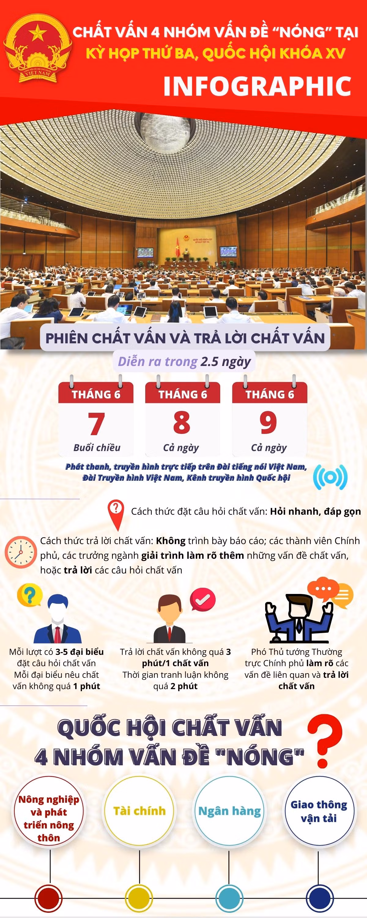 [Infographic] Chất vấn 4 nhóm vấn đề “nóng” tại Kỳ họp thứ ba, Quốc hội khóa XV -0