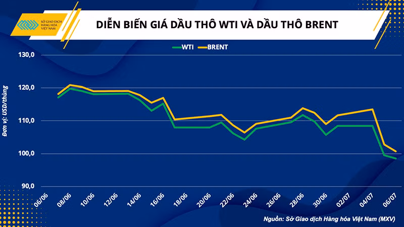 Giá dầu lao đao trước “bão lãi suất” và mối nguy suy thoái kinh tế toàn cầu -0