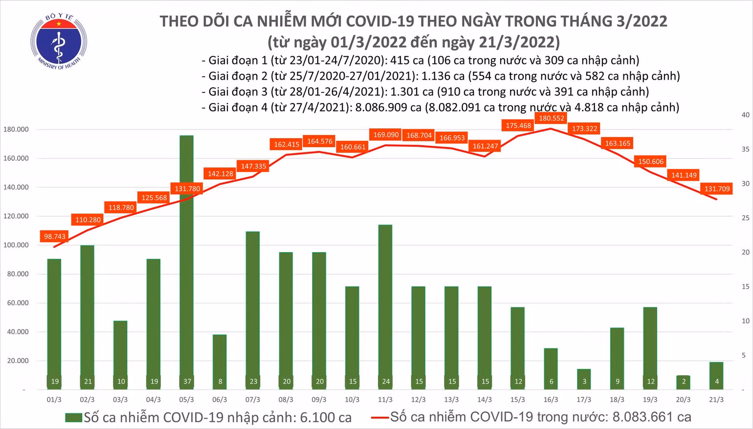 Ngày 21/3: Cả nước có 131.713 F0 mới, 179.640 F0 khỏi bệnh -0