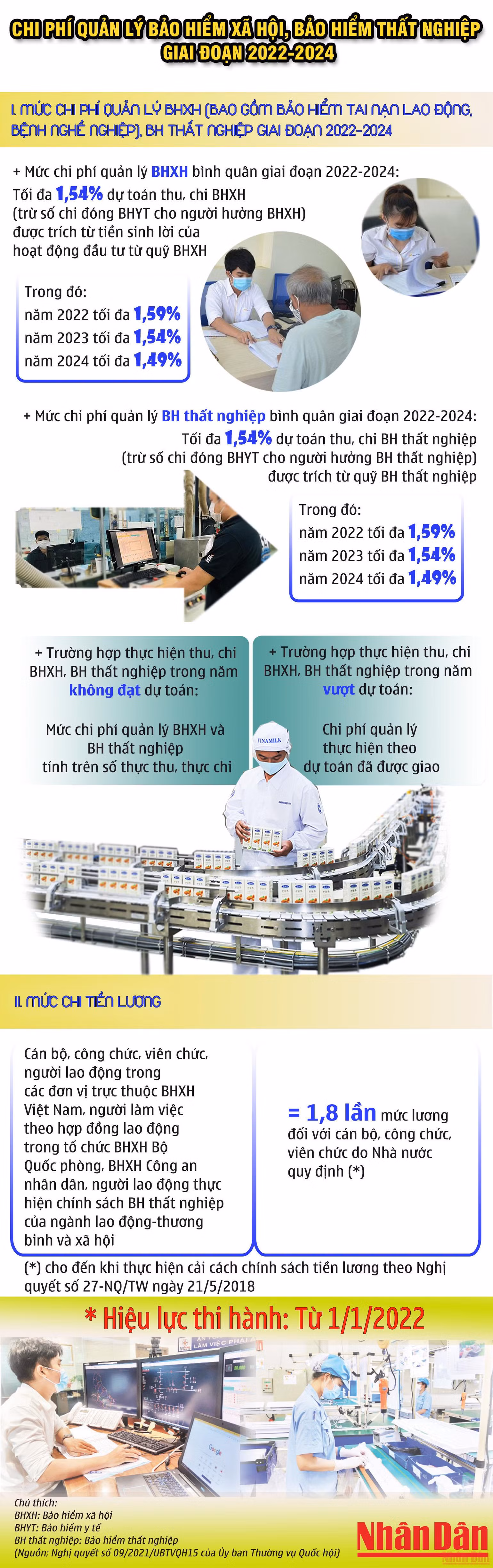 [Infographic] Chi phí quản lý bảo hiểm xã hội, bảo hiểm thất nghiệp giai đoạn 2022-2024 -0