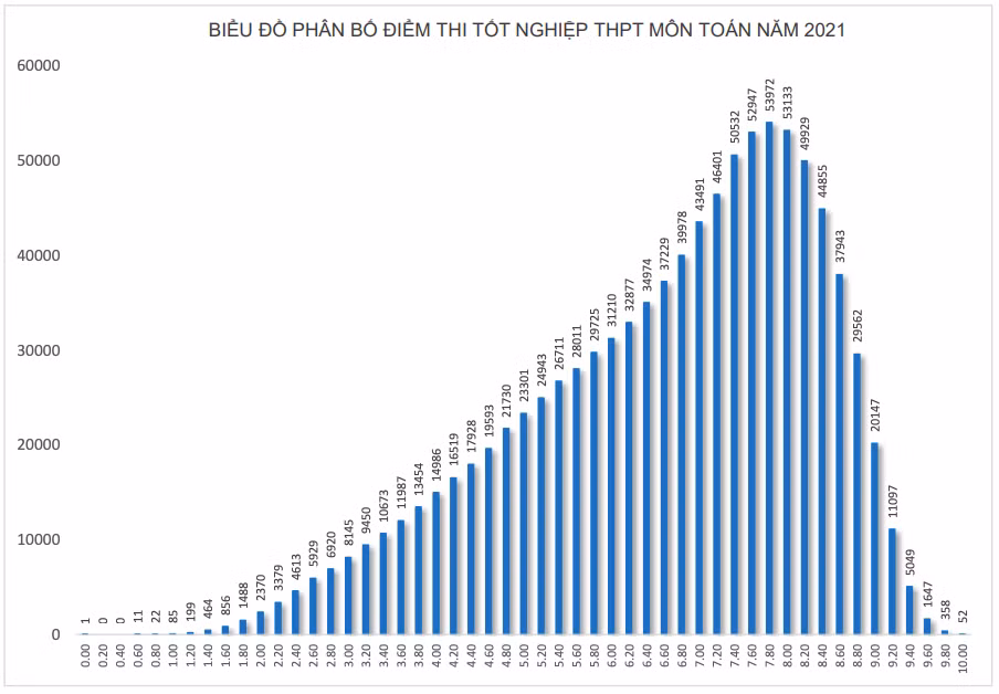 Môn Toán: Điểm trung bình là 6.61, cả nước có 52 thí sinh đạt điểm 10 -0