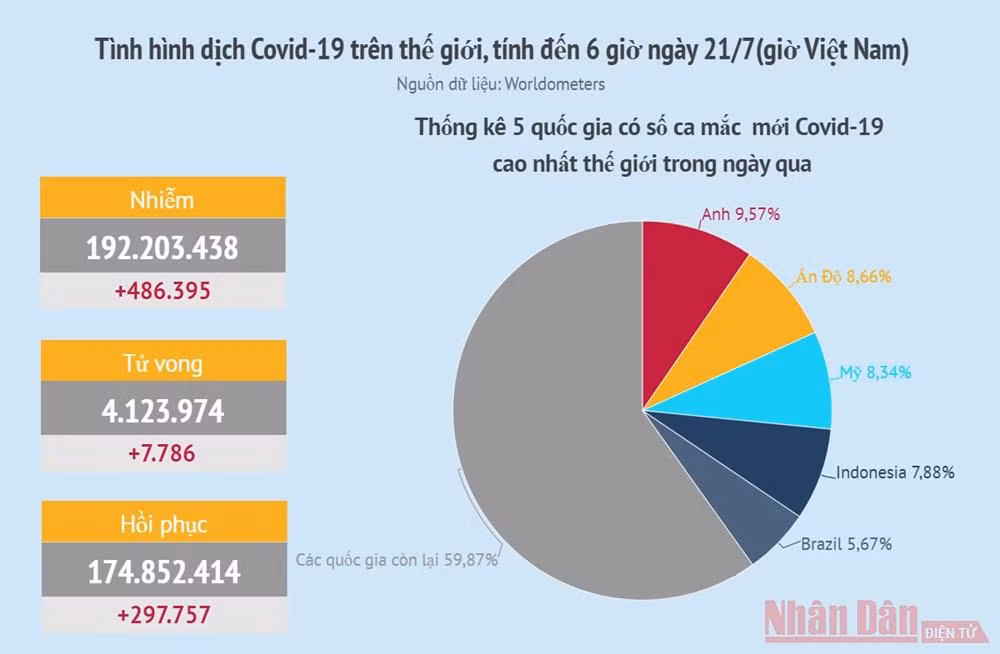 Biến thể Delta gây ra hơn 80% ca mắc mới tại Mỹ -0