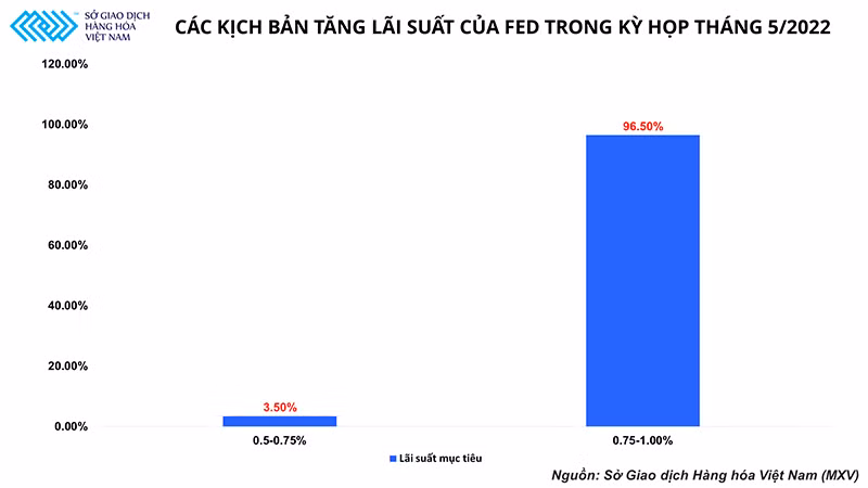 Thị trường kim loại quý liệu có còn là kênh trú ẩn an toàn sau khi FED tăng lãi suất? -0