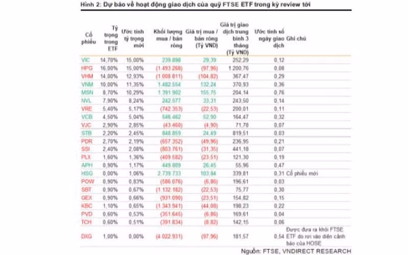 Cổ phiếu nào vào tầm ngắm khi hai quỹ ETF ngoại cơ cấu danh mục? -0