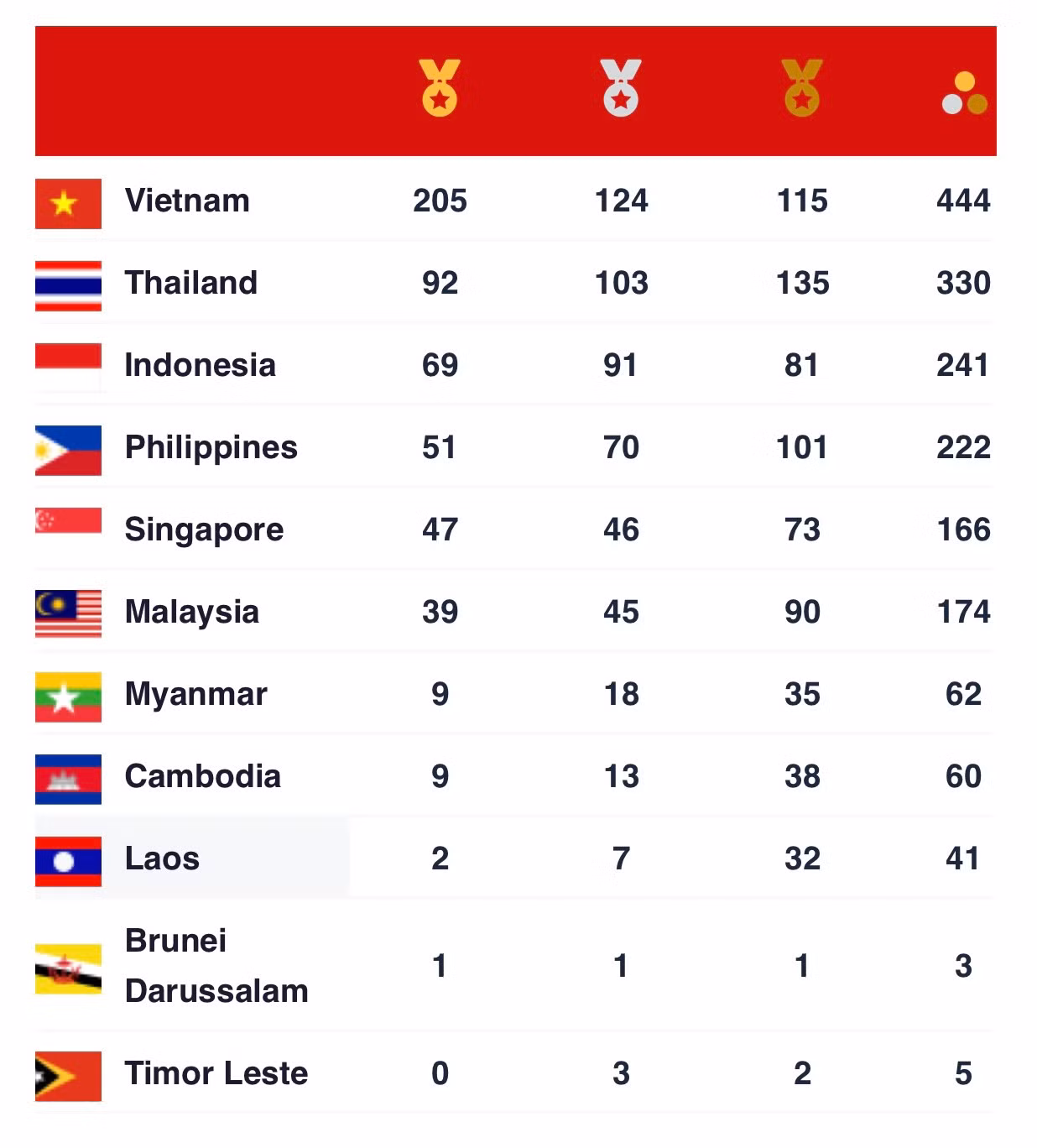 [Cập nhật] SEA Games 31 ngày 22/5: Đoàn Thể thao Việt Nam có 205 Huy chương Vàng -0