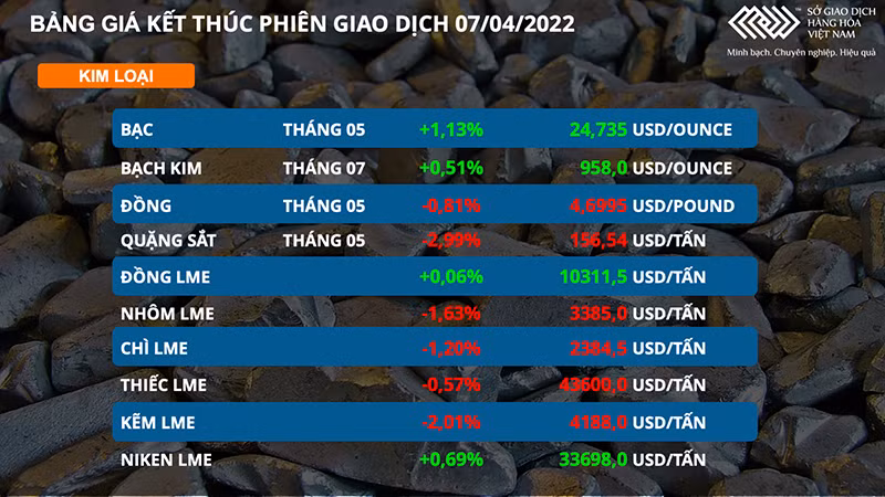 Khi nào thị trường kim loại lấy lại sức hút? -0