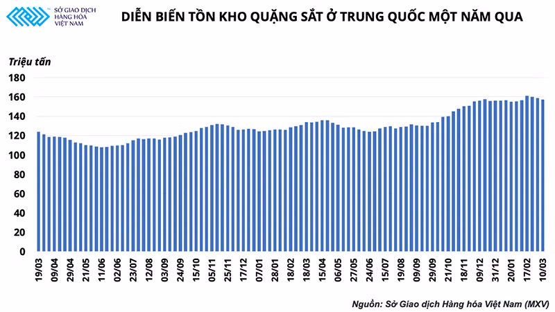 Quặng sắt tăng vọt 8% chỉ sau một đêm, đà tăng giá thép chưa dừng lại -0
