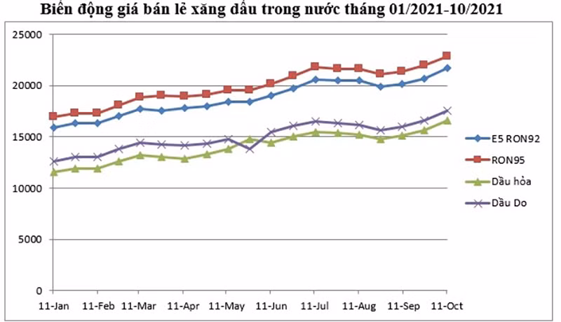 Giá xăng, dầu tiếp tục tăng mạnh -0