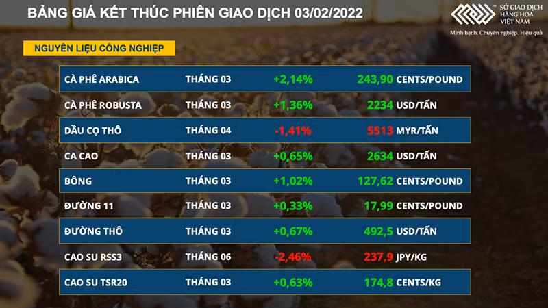 Sắc xanh lan tỏa các mặt hàng cà phê, bông và đường -0