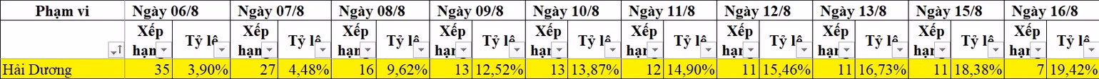 261 trường hợp F2 tại Hải Dương được truy vết qua Bluezone -0