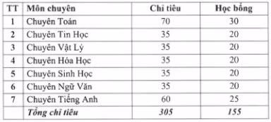 305 chỉ tiêu vào lớp 10 trường chuyên đại học Sư phạm Hà Nội -0