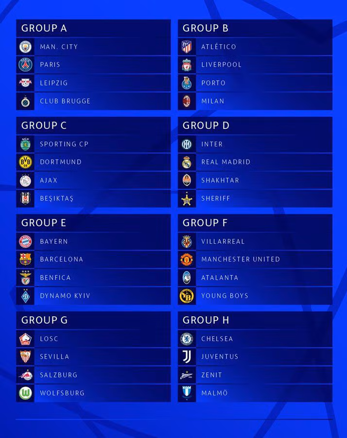 Kết quả bốc thăm vòng bảng Champions League 2021/2022: Man City sớm chạm trán PSG -0