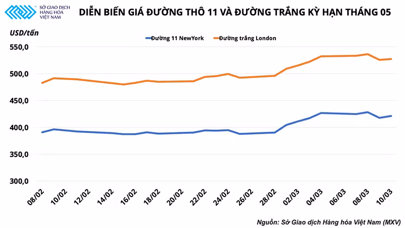 Tương lai nào cho thị trường đường Việt Nam khi giá đường thế giới đang khó đoán định? -0