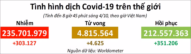 Số ca mắc và tử vong vì Covid-19 trên toàn cầu tiếp tục xu hướng giảm -0