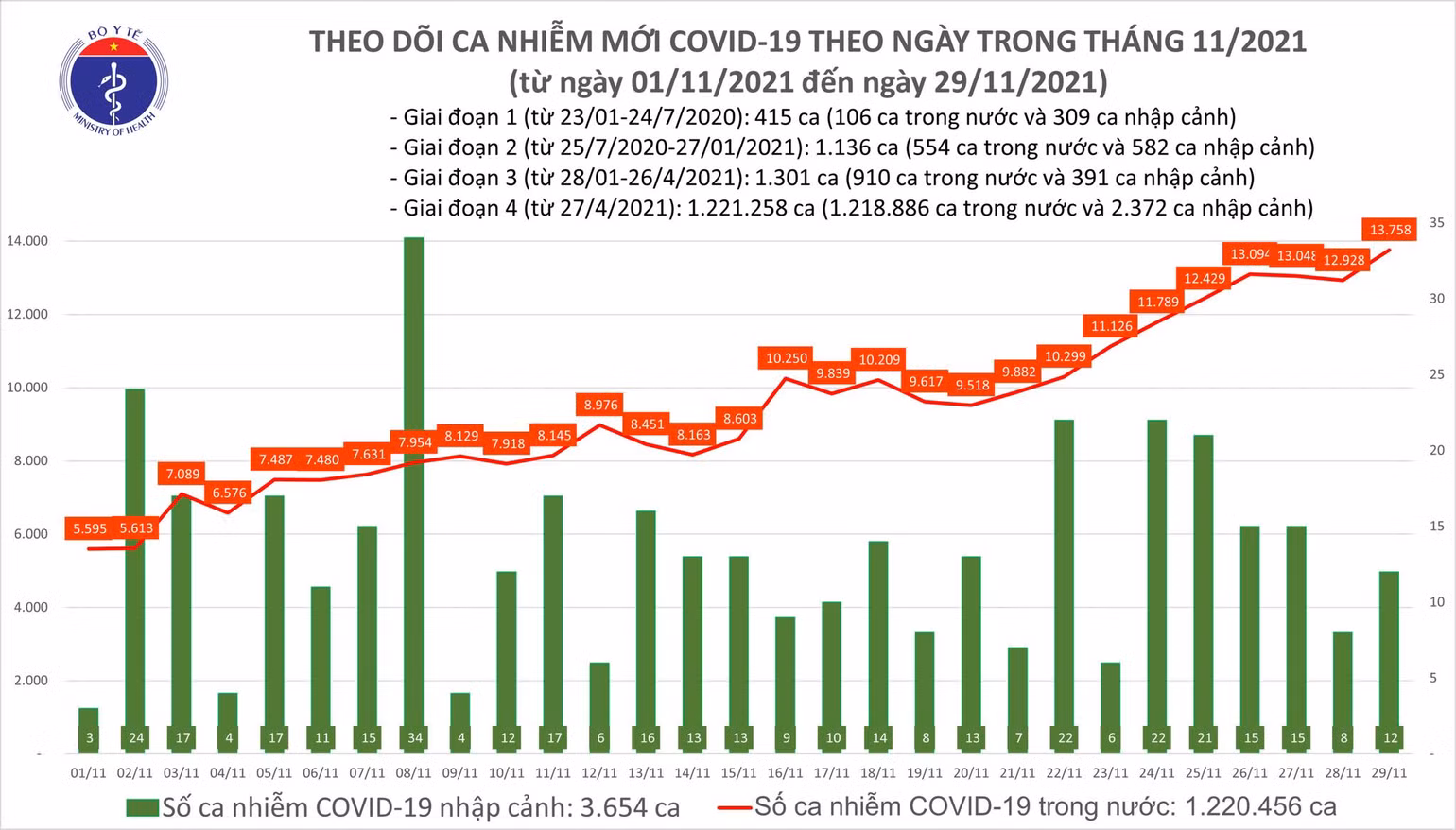 Ngày 29/11, ghi nhận 13.770 ca nhiễm mới, 16.088 ca khỏi bệnh -0