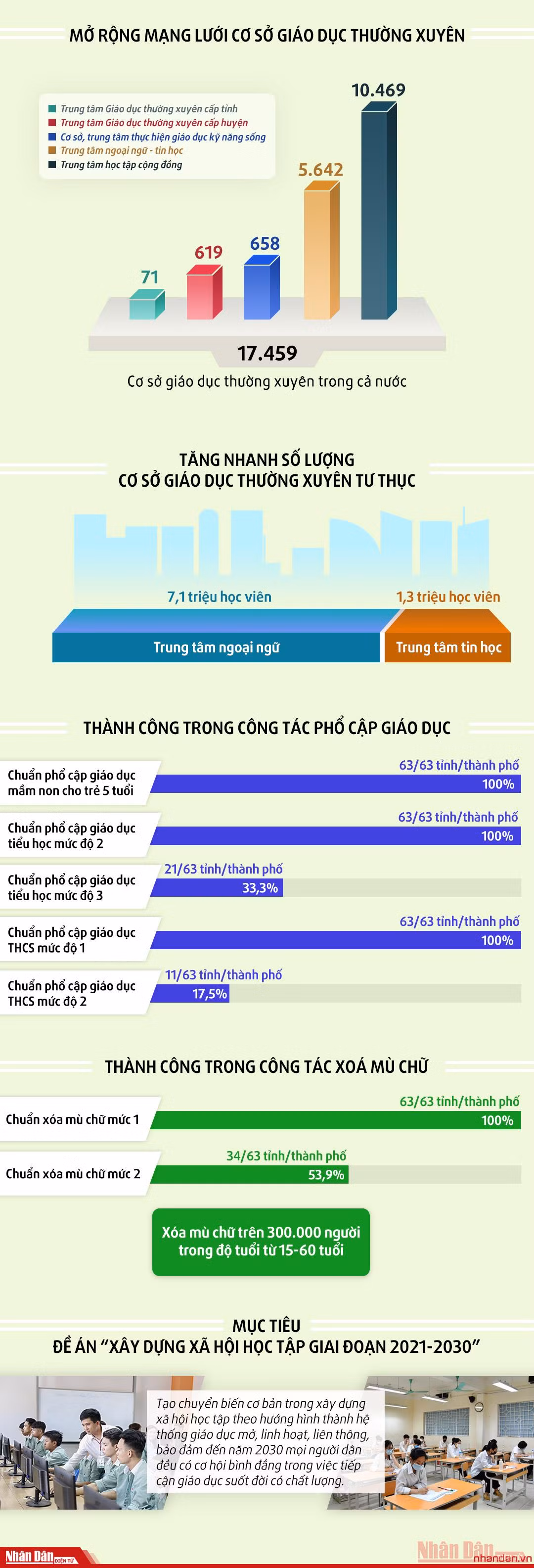 8 năm xây dựng xã hội học tập -0