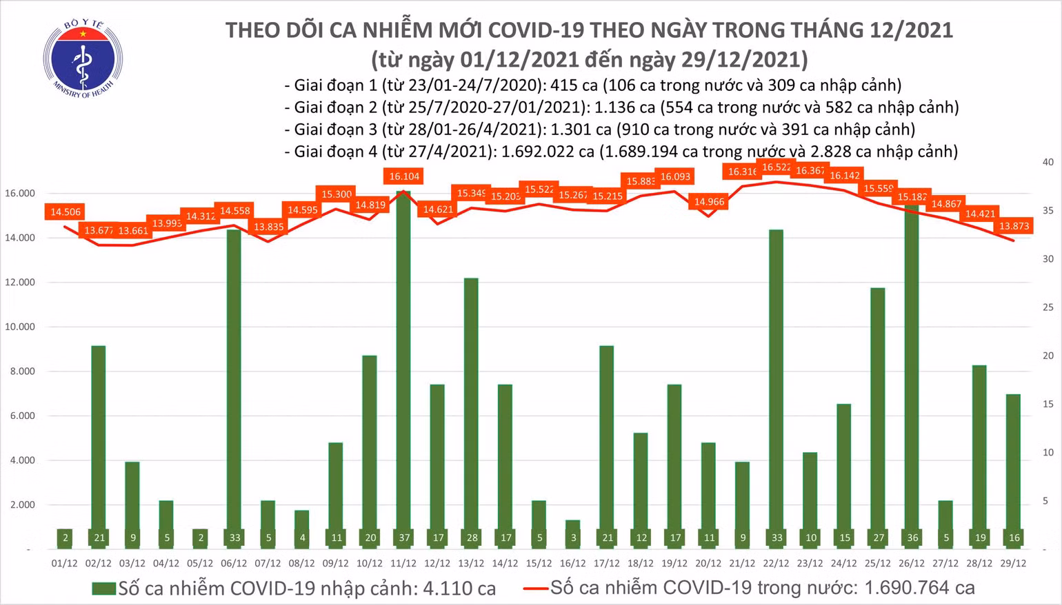 Việt Nam ghi nhận 13.889 F0 mới, 38.260 ca khỏi bệnh -0