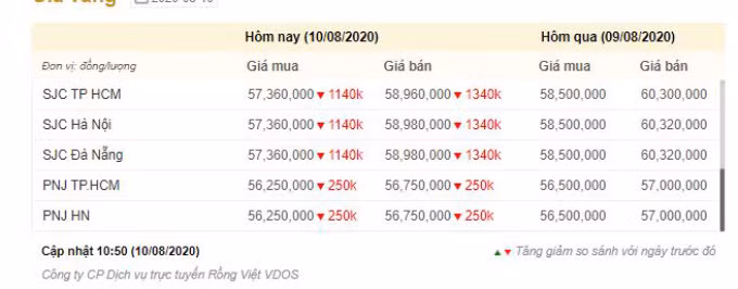 Giá vàng trong nước hạ nhiệt xuống dưới 59 triệu đồng -0