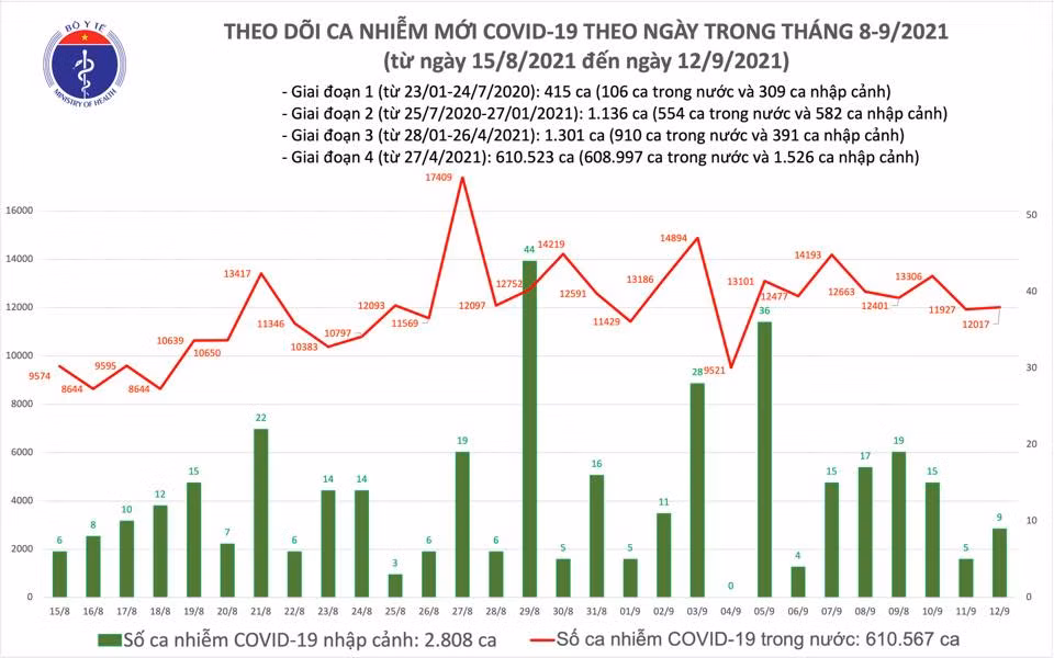 Ngày 12/9: 11.478 ca nhiễm mới, 11.116 ca khỏi bệnh -0